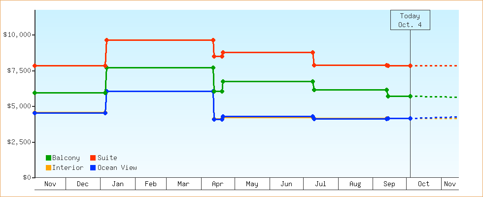 Price Graphs