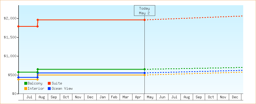 Price Graphs