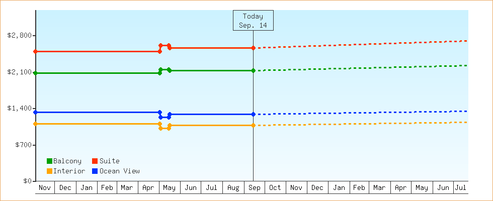 Price Graphs