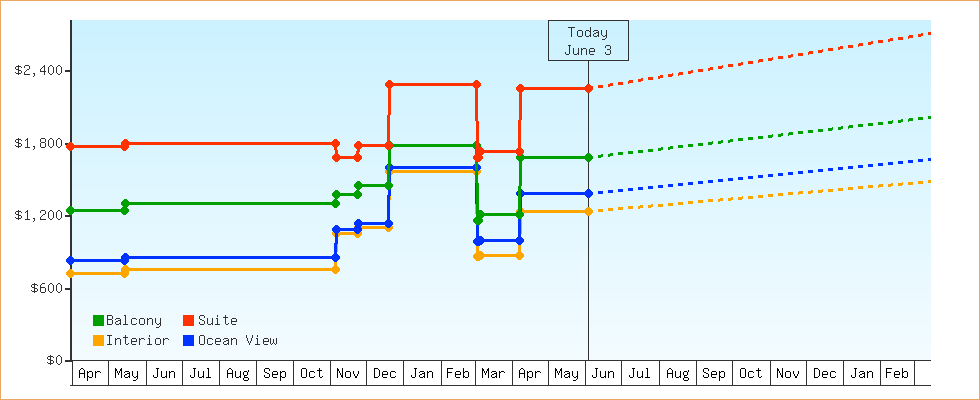 Price Graphs