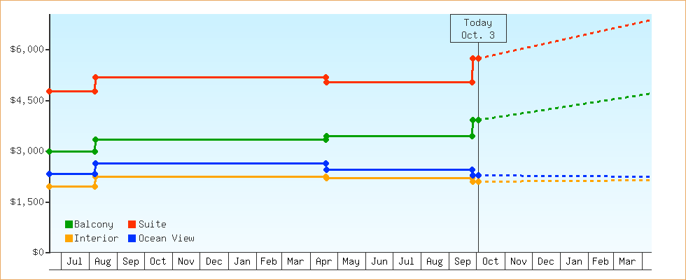 Price Graphs