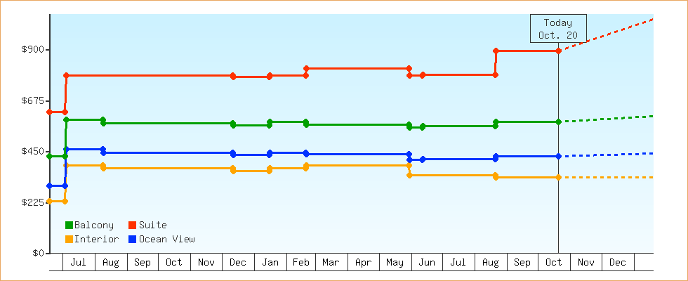 Price Graphs