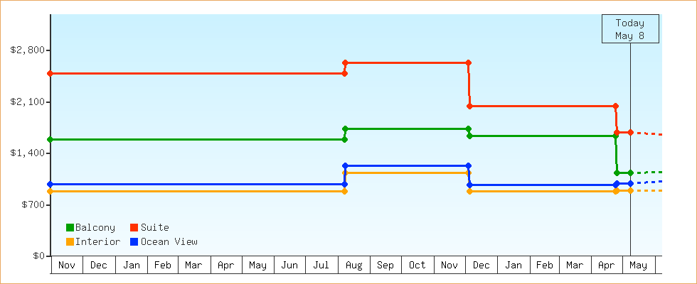 Price Graphs
