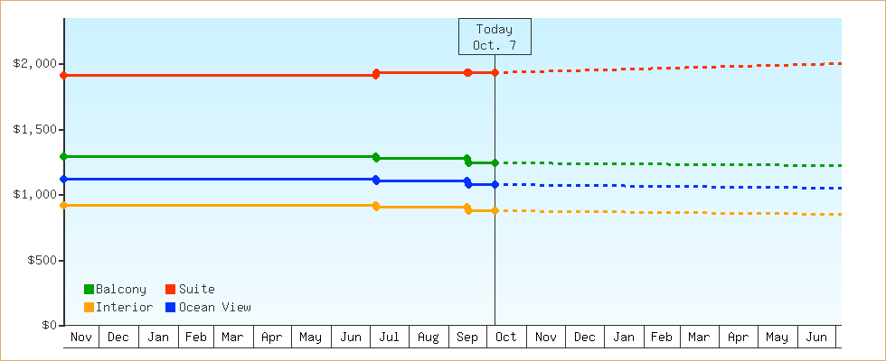 Price Graphs