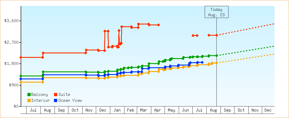 Price Graphs