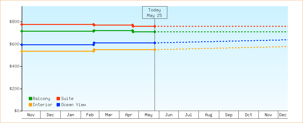 Price Graphs
