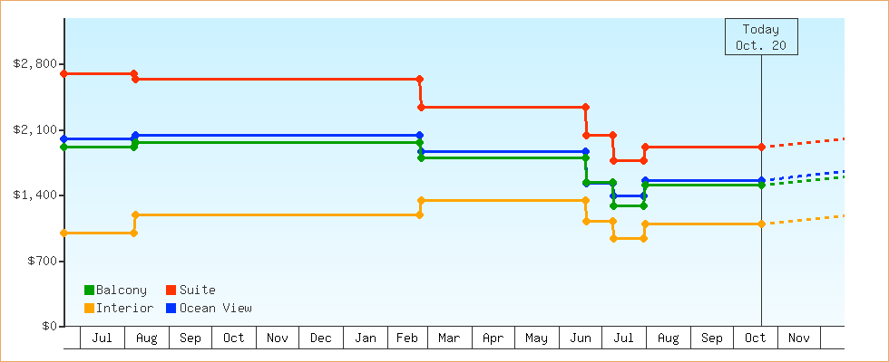 Price Graphs