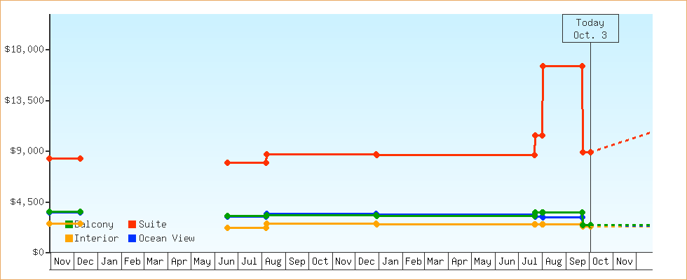 Price Graphs