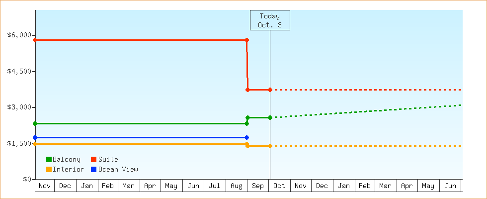 Price Graphs