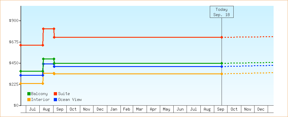 Price Graphs