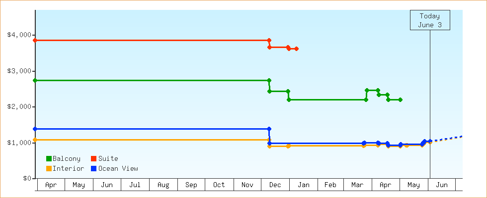 Price Graphs