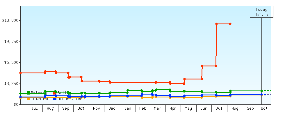 Price Graphs