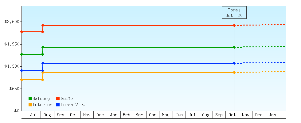Price Graphs