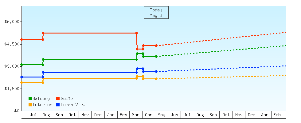Price Graphs