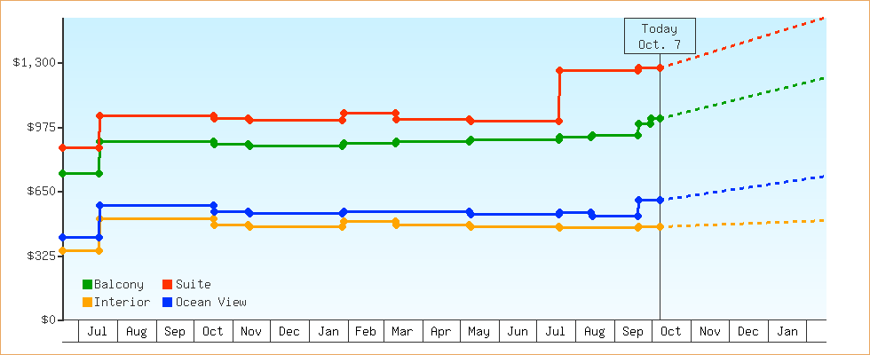 Price Graphs