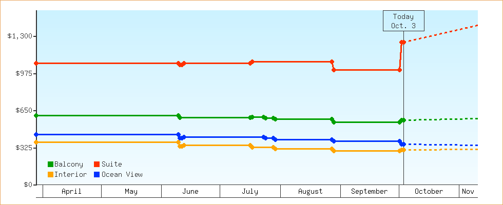 Price Graphs