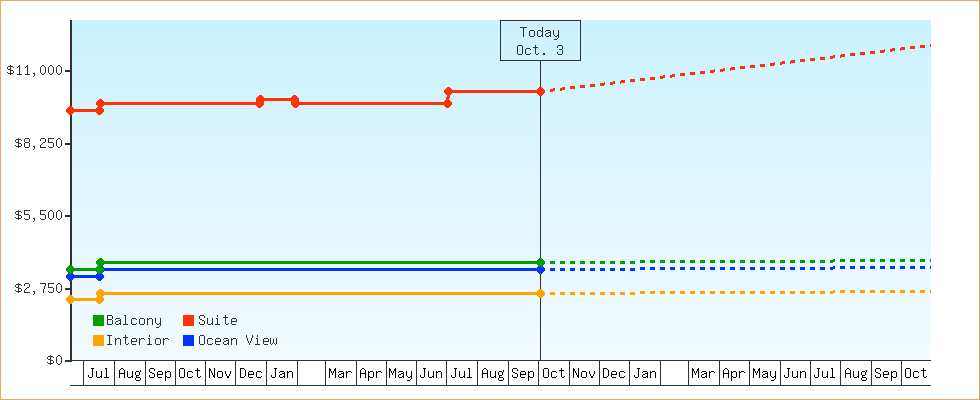 Price Graphs
