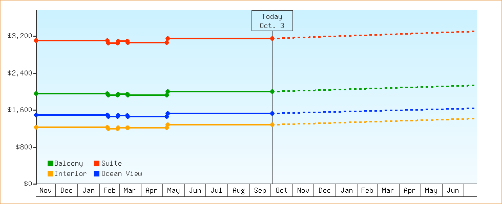 Price Graphs