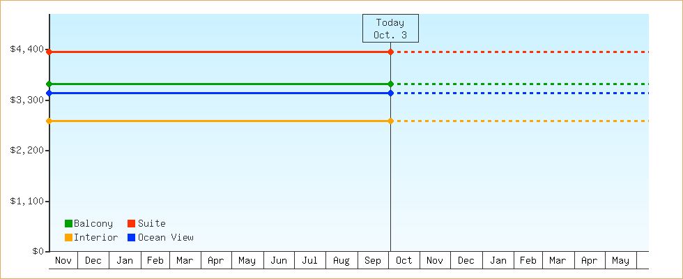 Price Graphs