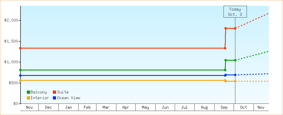Price Graphs