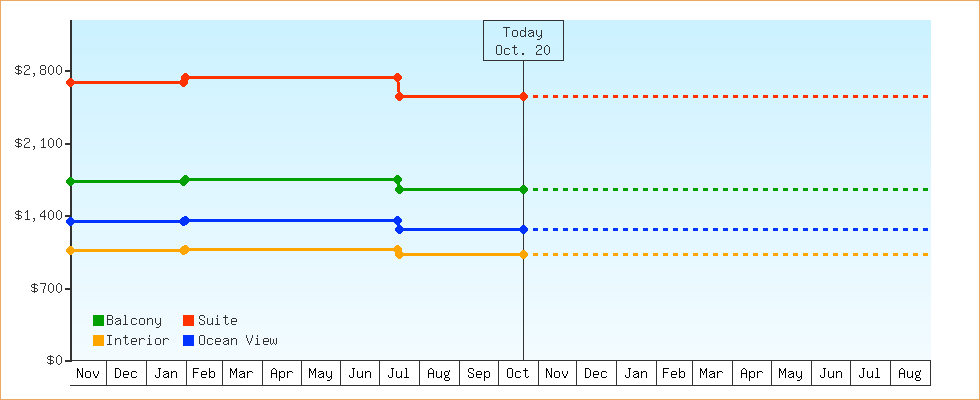 Price Graphs