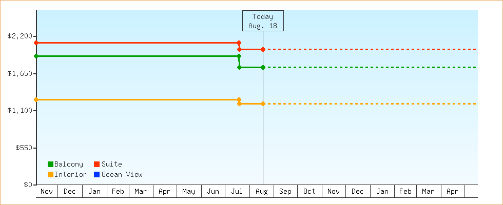 Price Graphs