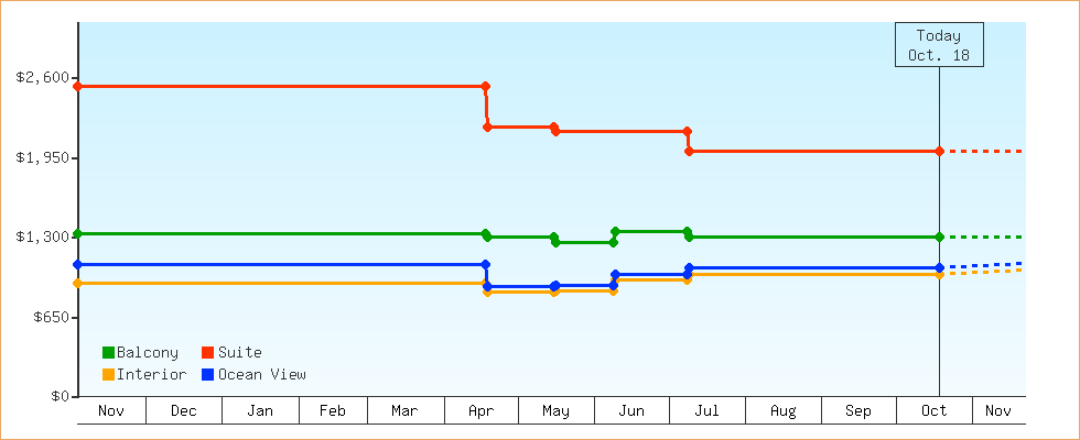 Price Graphs