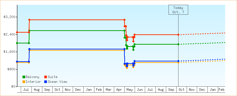 Price Graphs