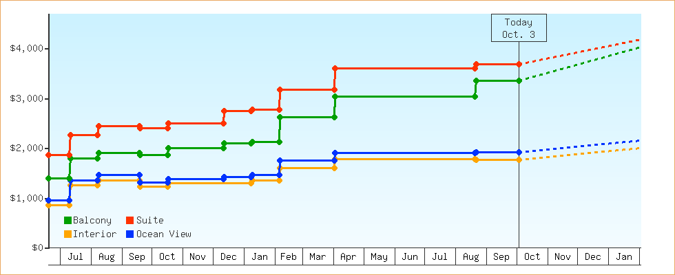 Price Graphs