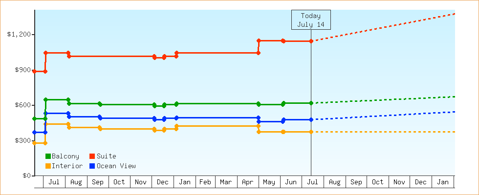 Price Graphs