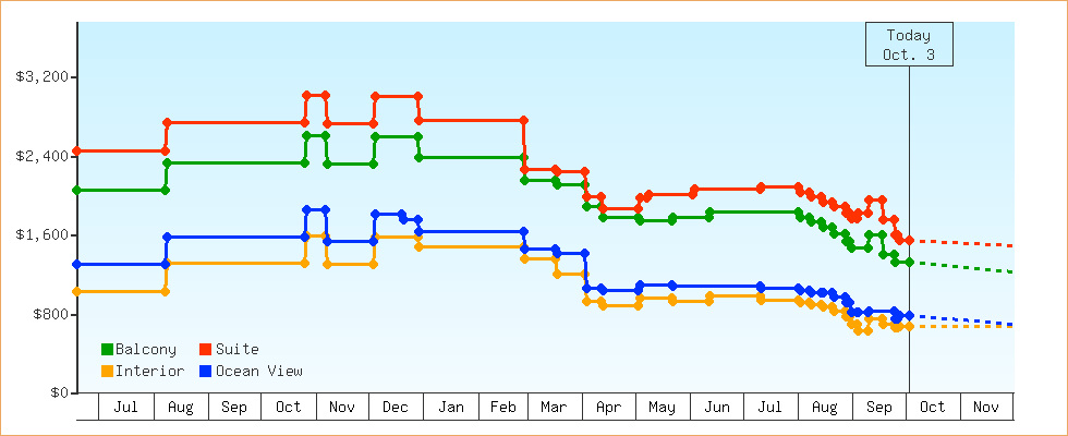 Price Graphs