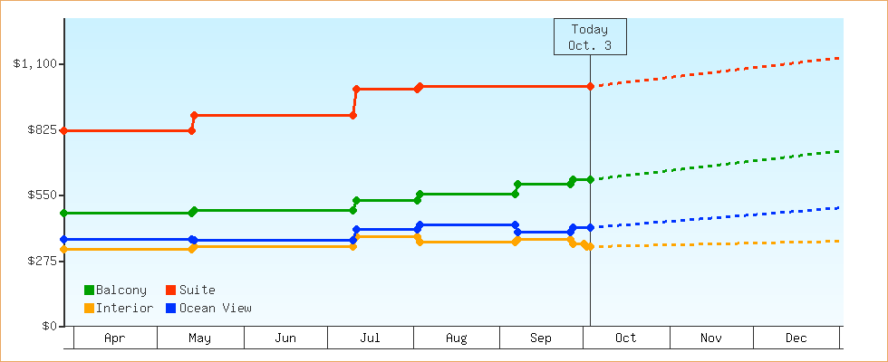 Price Graphs