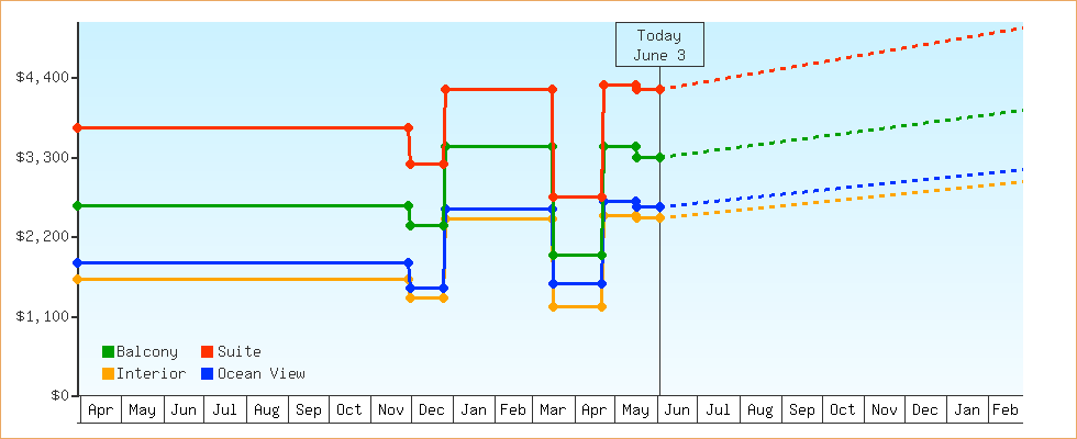 Price Graphs