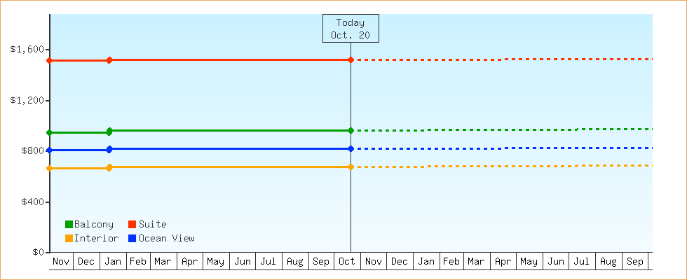 Price Graphs