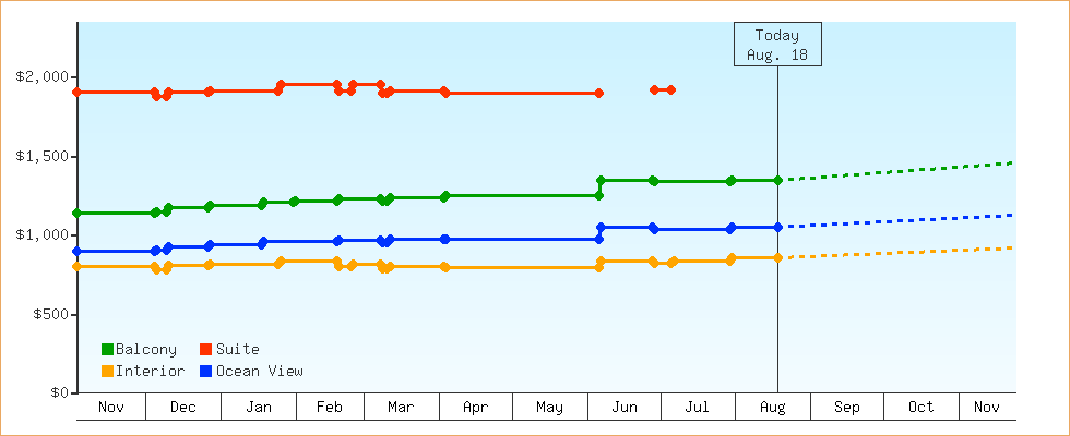 Price Graphs