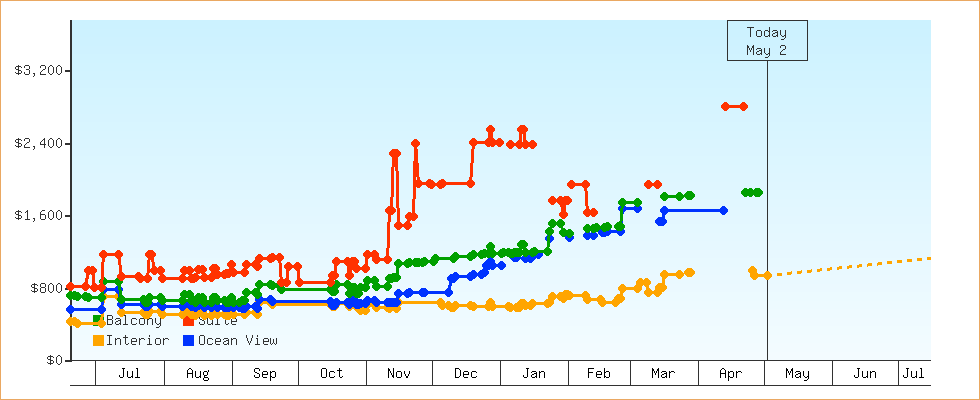 Price Graphs