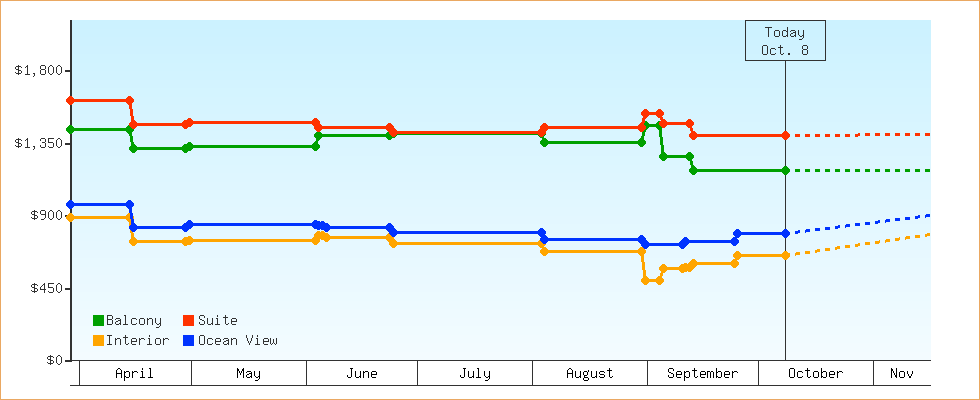 Price Graphs