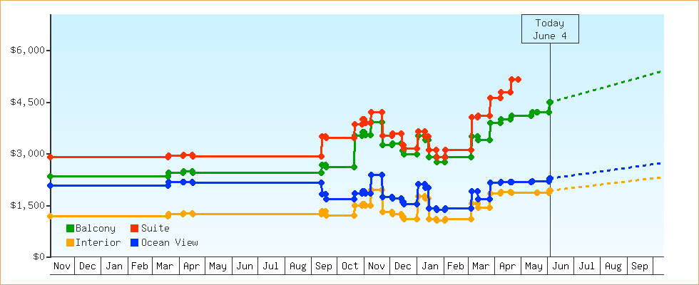 Price Graphs