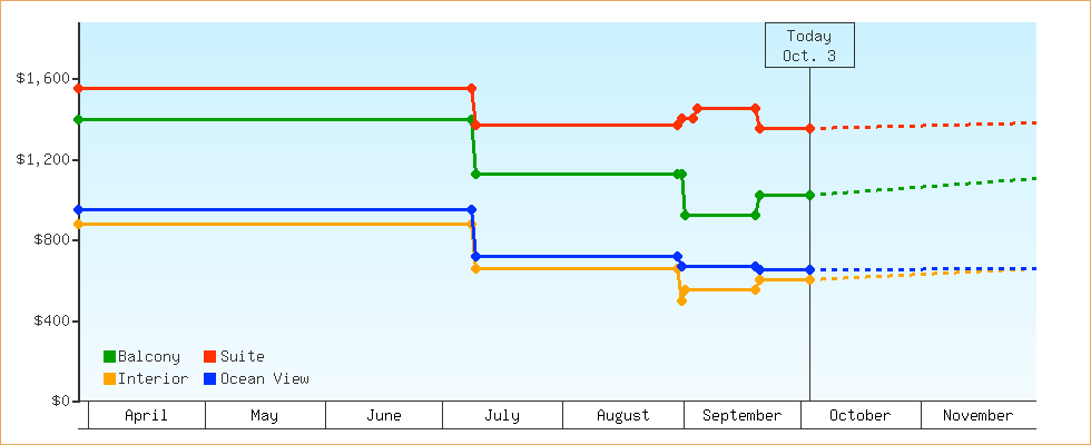 Price Graphs