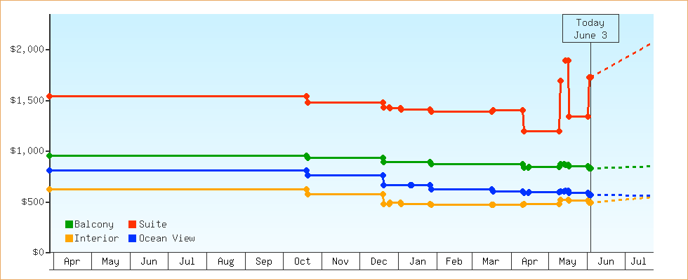 Price Graphs