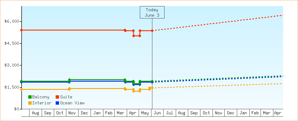 Price Graphs