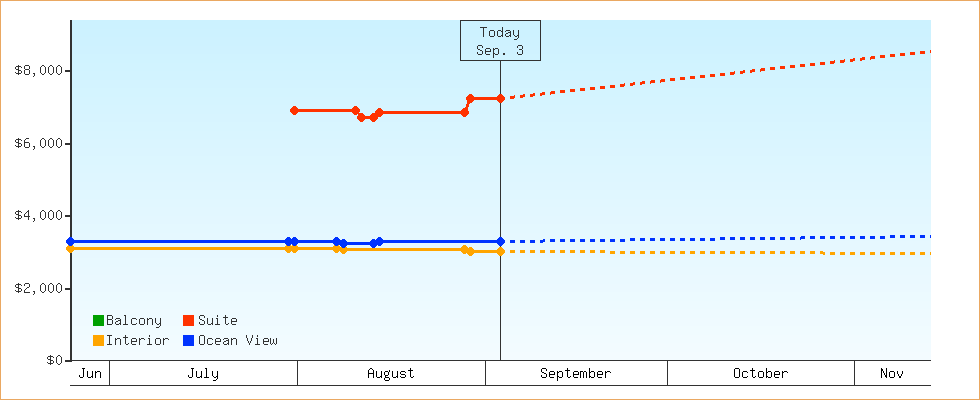 Price Graphs