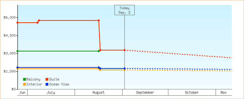 Price Graphs