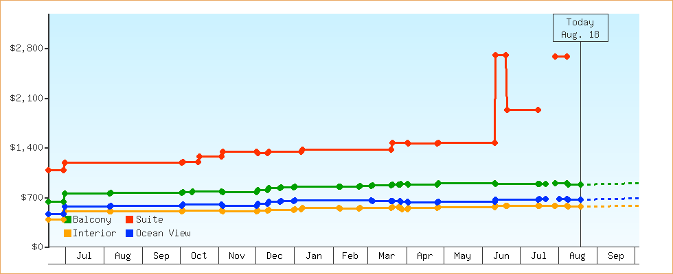 Price Graphs