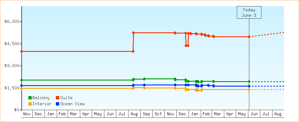 Price Graphs