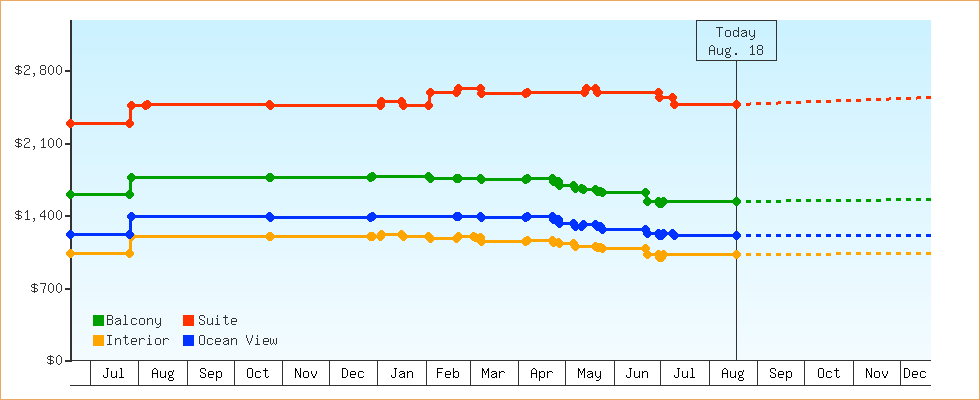 Price Graphs
