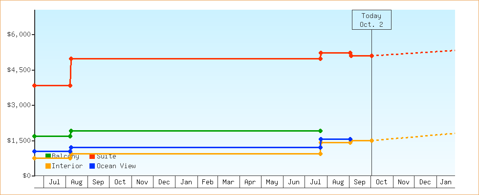 Price Graphs
