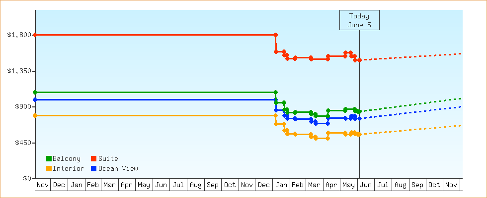 Price Graphs