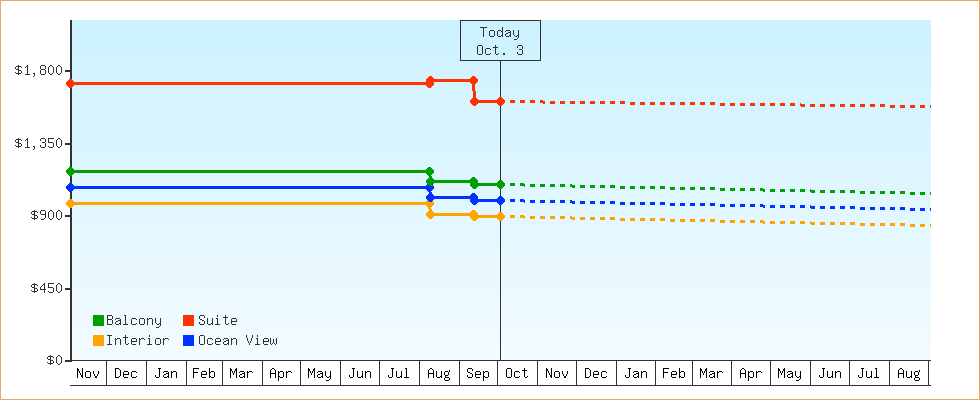 Price Graphs