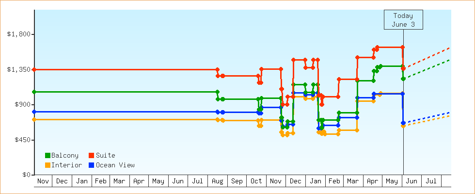 Price Graphs